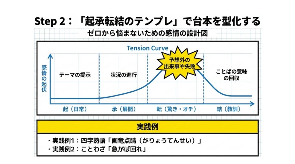 4コマの「台本」を作る（起承転結）