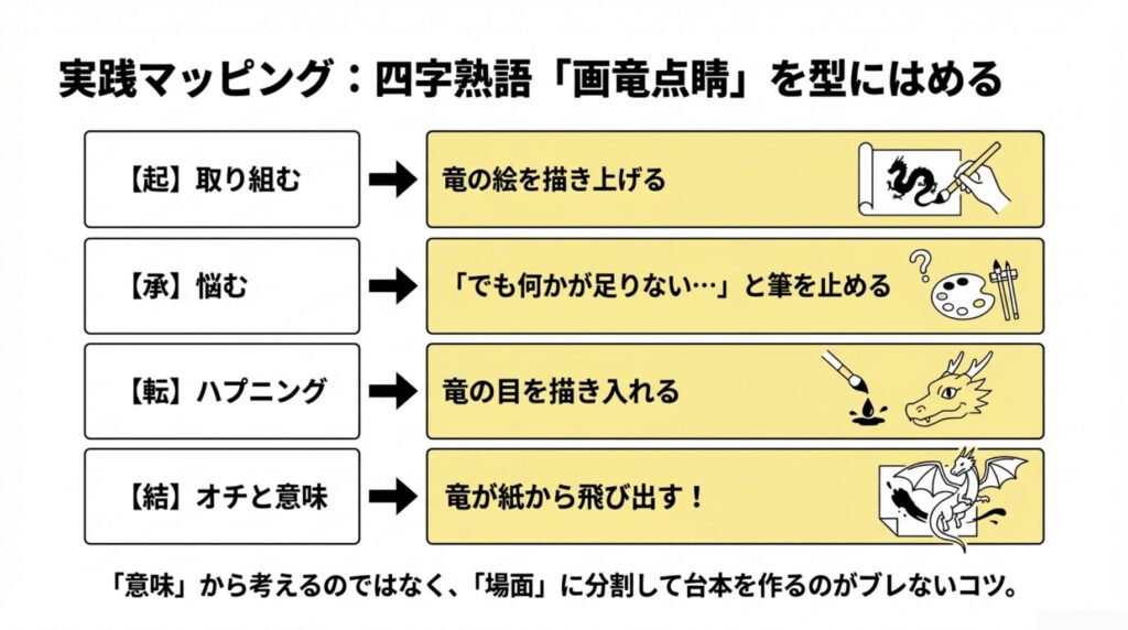 四字熟語「画竜点睛」に当てはめる